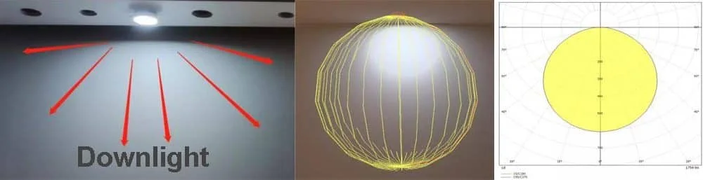 مثال لزاوية 120 درجة ومنحنى فوتومتري لداون لايت LED
