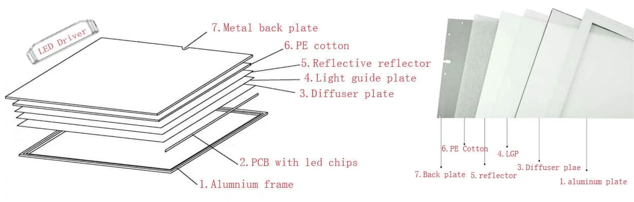 مكونات اللوحة: سائق LED؛ ‏1، إطار ألمنيوم؛ ‏2، لوحة PCB بشرائح LED؛ ‏3، لوح نشر الضوء؛ ‏4، لوح توجيه الضوء؛ ‏5، عاكس؛ ‏6، رغوة PE؛ ‏7، لوح خلفي معدني.